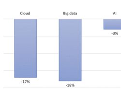 Technology Adoption Propensity