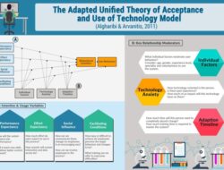 Technology Adoption Theories And Models