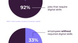 Technology Advancement Statistics