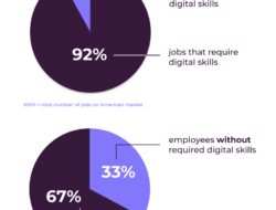 Technology Advancement Statistics