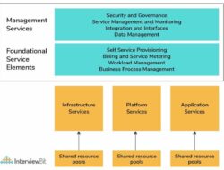 Technology Architect Accenture Interview Questions