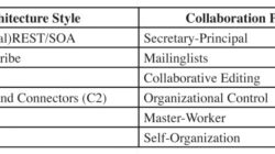 Technology Architecture Patterns