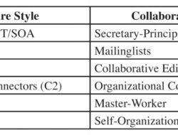 Technology Architecture Patterns