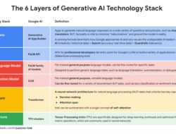 Technology Architecture Stack