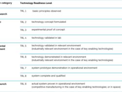 Technology Readiness Level Ffg