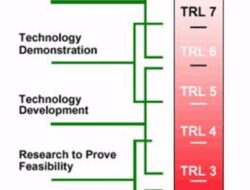 Trl Technology Readiness Level Nasa