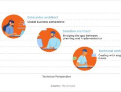 What Is A Technology Architect