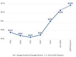 Auto Insurance Rates In California Going Up