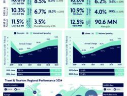 Impacts Of Tourism On The Economy