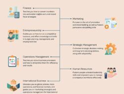 It Management Degree
