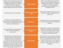 Operating Lease Vs Finance Lease Accounting