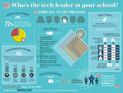 Technology In Educational Leadership