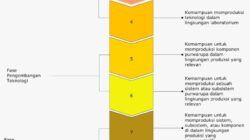 Technology Readiness Level Kemenperin