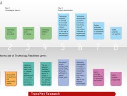 Technology Readiness Level Medical Devices